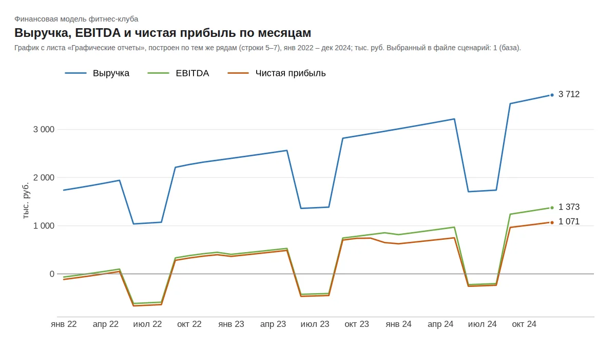 Выручка, EBITDA и чистая прибыль по месяцам, 2022–2024 годы