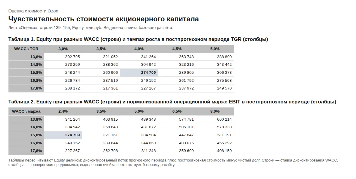 Equity при разных WACC, темпах роста и марже в постпрогнозном периоде
