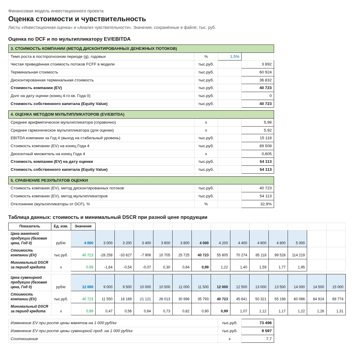 EV по DCF и EV/EBITDA, таблицы данных по цене макетов и сувениров
