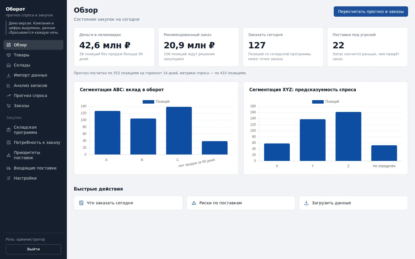 Обзор закупок на сегодня: 42,6 млн ₽ заморожены в неликвидах, рекомендованный заказ на 20,9 млн ₽, 127 позиций ниже точки заказа и 22 поставки, которые придут позже, чем кончится запас.