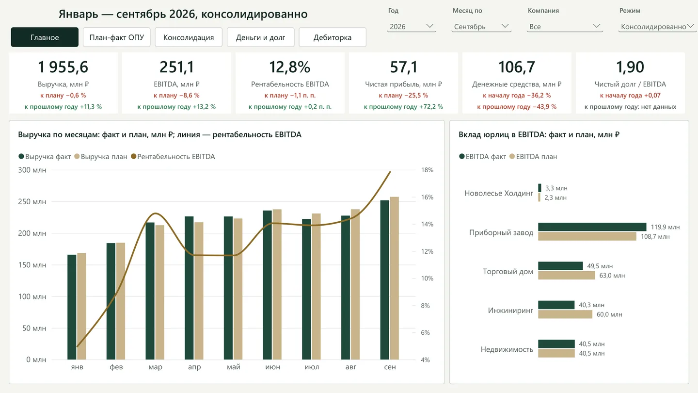 Главное: выручка 1 955,6 млн ₽ на уровне плана, EBITDA 251,1 млн ₽ — на 8,6 % ниже плана, но на 13,2 % выше прошлого года. Отвечает на вопрос, как группа идёт к годовому плану.