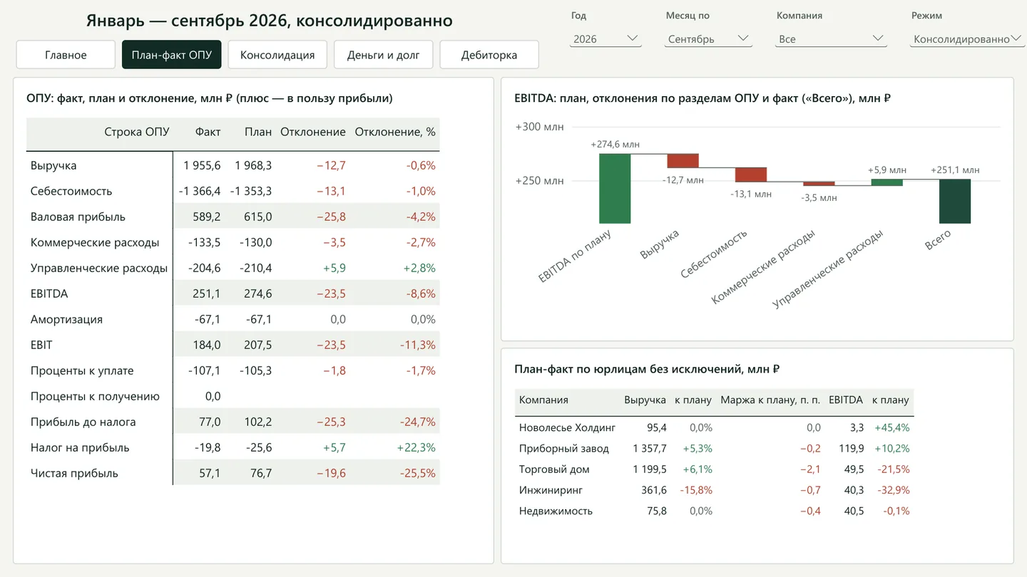 План‑факт ОПУ: где потеряна EBITDA. Выручка −12,7 и себестоимость −13,1 млн ₽ к плану; по компаниям видно, что торговый дом перевыполнил выручку на 6,1 % ценой маржи (−2,1 п. п.), а инжиниринг недобрал 15,8 % выручки.