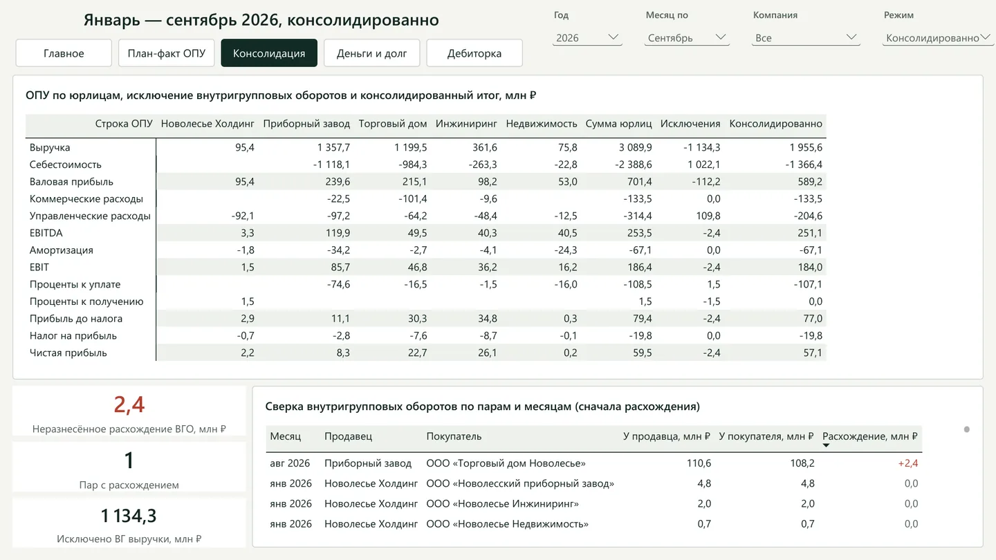 Консолидация: сумма юрлиц 3 089,9 млн ₽ выручки, исключения −1 134,3, консолидированно 1 955,6. Сверка показывает единственное расхождение: август 2026, завод → торговый дом, 2,4 млн ₽.