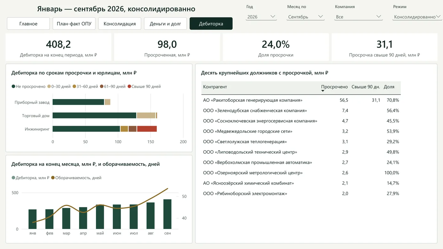 Дебиторка: 408,2 млн ₽, просрочено 24 %. Почти вся просрочка свыше 90 дней — 31,1 млн ₽ — у одного заказчика инжиниринга.